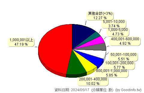 (4745)合富-KY 股東持股分級圖