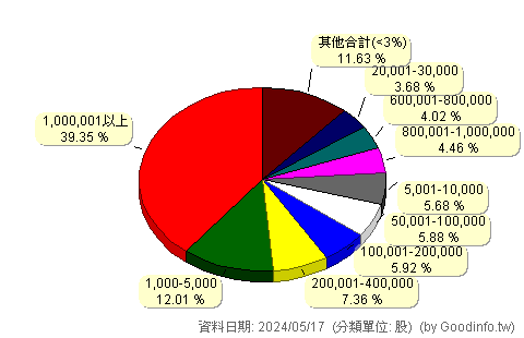 (4746)台耀 股東持股分級圖