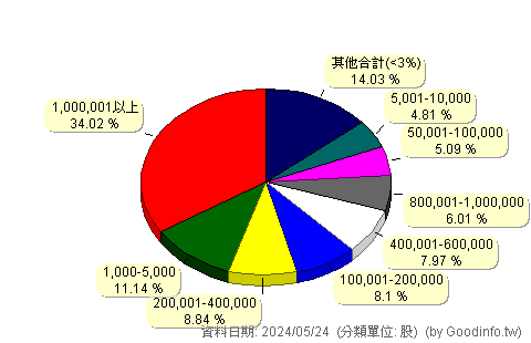 (4760)勤凱 股東持股分級圖