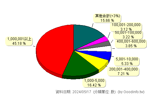 (4763)材料-KY 股東持股分級圖