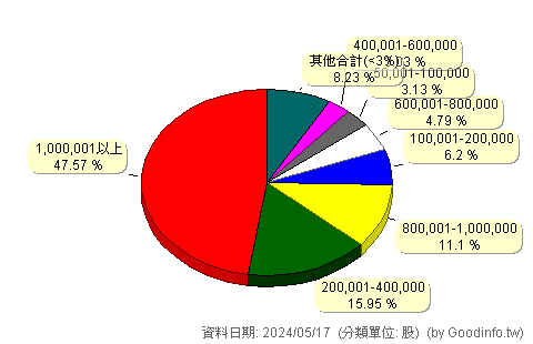 (4767)誠泰科技 股東持股分級圖