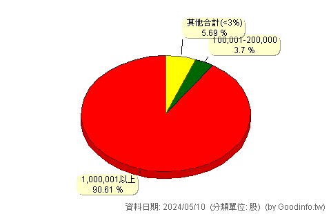 (4773)高福 股東持股分級圖
