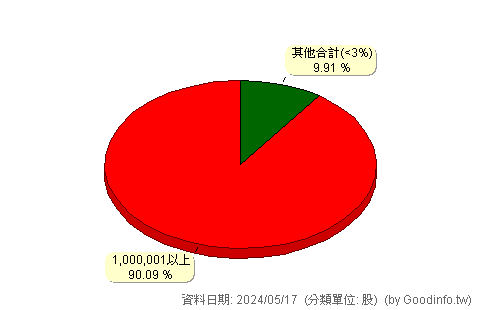(4904)遠傳 股東持股分級圖