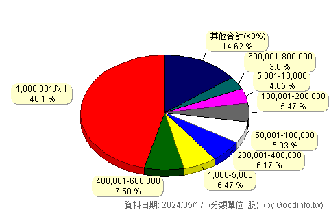 (4911)德英 股東持股分級圖