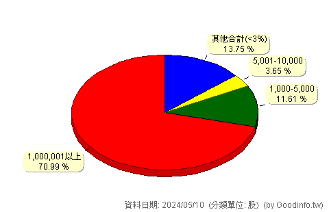 (4919)新唐 股東持股分級圖