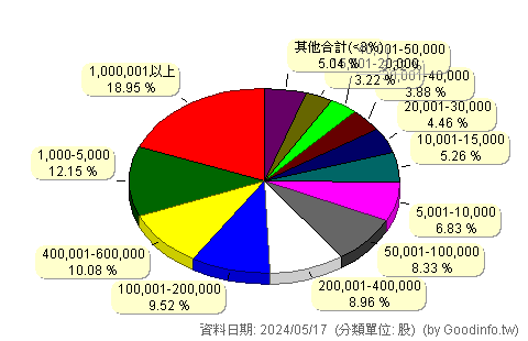 (4923)力士 股東持股分級圖
