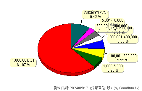 (4933)友輝 股東持股分級圖