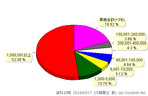 (4935)茂林-KY 股東持股分級圖