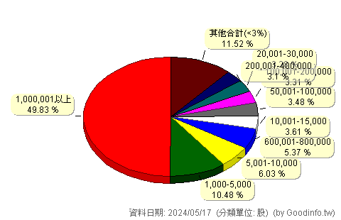 (4943)康控-KY 股東持股分級圖
