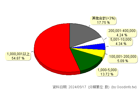 (4945)陞達科技 股東持股分級圖
