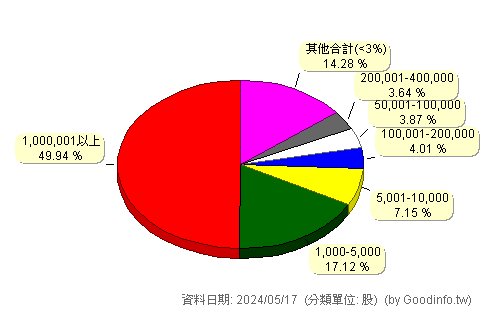 (4952)凌通 股東持股分級圖