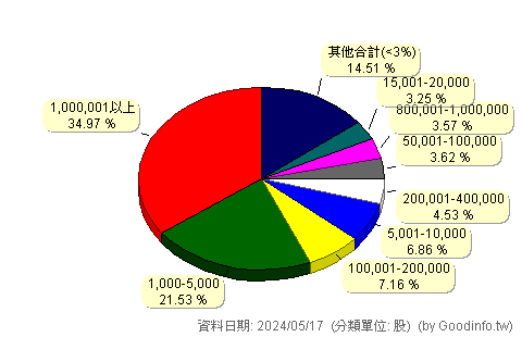 (4953)緯軟 股東持股分級圖