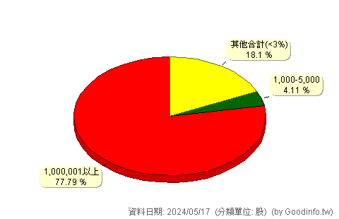 (4958)臻鼎-KY 股東持股分級圖