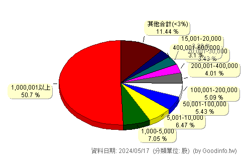 (4960)誠美材 股東持股分級圖
