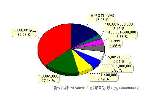 (4961)天鈺 股東持股分級圖