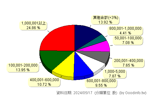 (4966)譜瑞-KY 股東持股分級圖