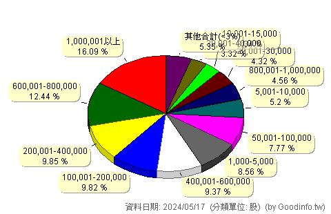 (4971)IET-KY 股東持股分級圖
