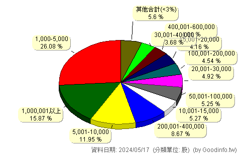 (4977)眾達-KY 股東持股分級圖