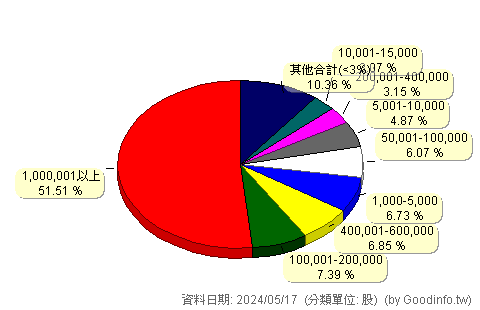 (4980)佐臻 股東持股分級圖