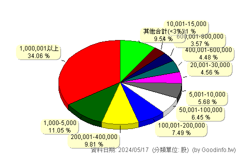 (5203)訊連 股東持股分級圖