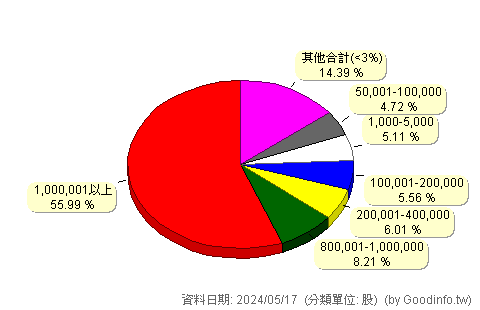 (5205)中茂 股東持股分級圖
