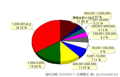 (5211)蒙恬 股東持股分級圖