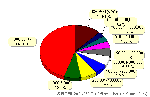 (5225)東科-KY 股東持股分級圖