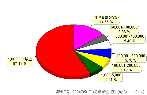 (5234)達興材料 股東持股分級圖