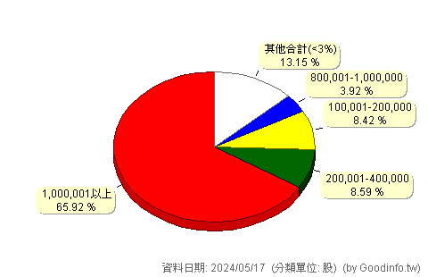 (5248)景傳 股東持股分級圖