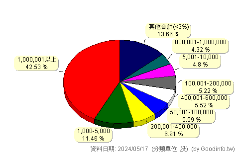 (5258)虹堡 股東持股分級圖