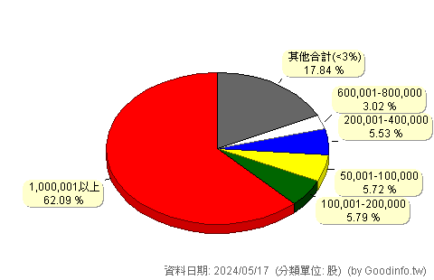 (5271)紘通 股東持股分級圖