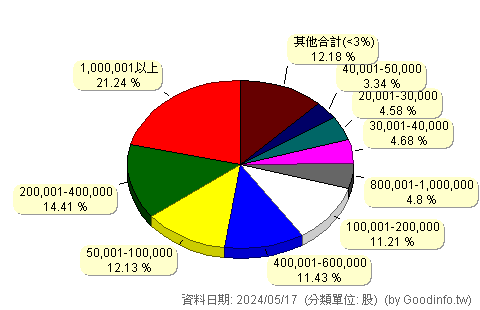 (5274)信驊 股東持股分級圖
