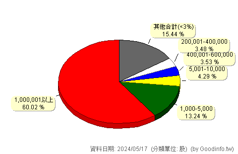 (5283)禾聯碩 股東持股分級圖