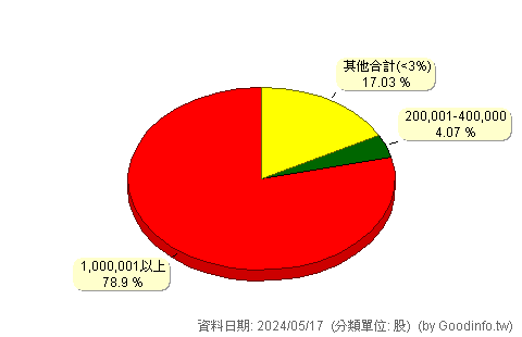 (5301)寶得利 股東持股分級圖
