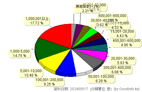 (5315)光聯 股東持股分級圖