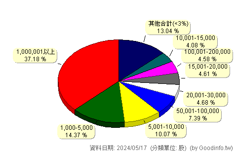 (5328)華容 股東持股分級圖
