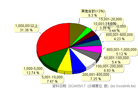 (5356)協益 股東持股分級圖