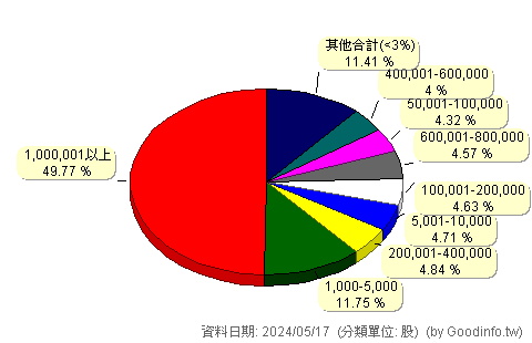 (5388)中磊 股東持股分級圖