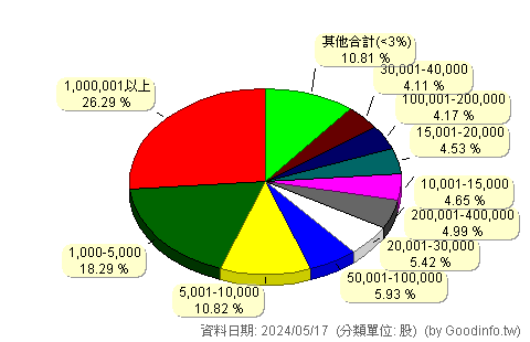 (5410)國眾 股東持股分級圖