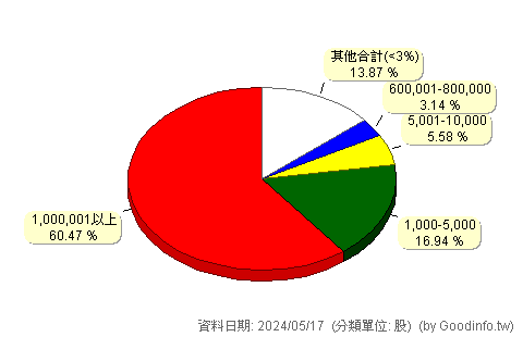 (5432)新門 股東持股分級圖