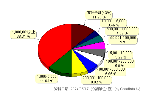 (5434)崇越 股東持股分級圖