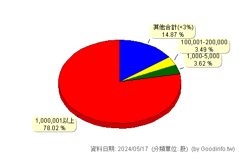 (5438)東友 股東持股分級圖