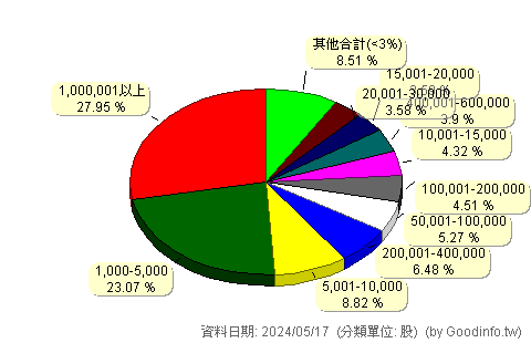 (5439)高技 股東持股分級圖
