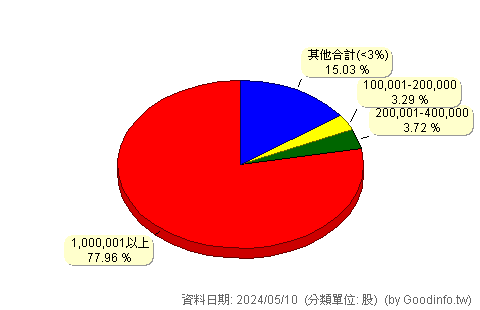(5450)南良 股東持股分級圖