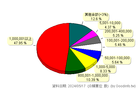 (5464)霖宏 股東持股分級圖