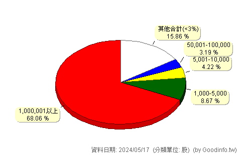 (5465)富驊 股東持股分級圖