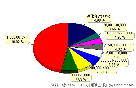 (5468)凱鈺 股東持股分級圖
