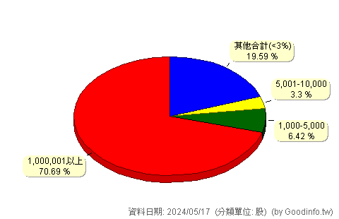 (5469)瀚宇博 股東持股分級圖