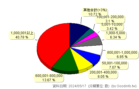 (5487)通泰 股東持股分級圖