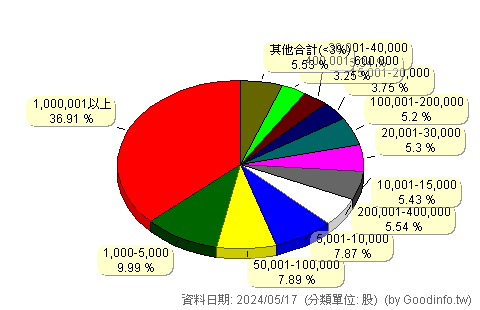 (5498)凱崴 股東持股分級圖